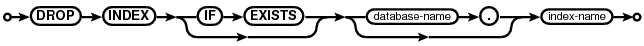 syntax diagram drop-index-stmt