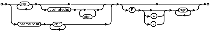 syntax diagram numeric-literal