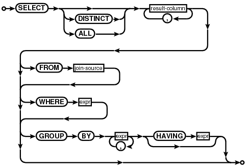 syntax diagram select-core