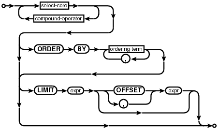 syntax diagram select-stmt