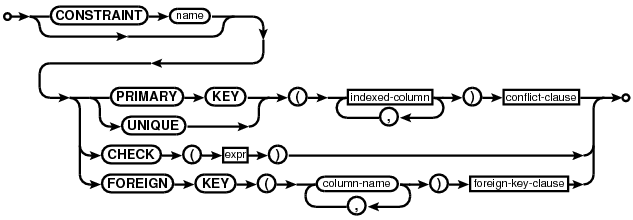 syntax diagram table-constraint