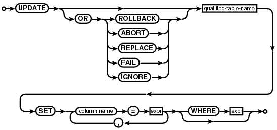 syntax diagram update-stmt